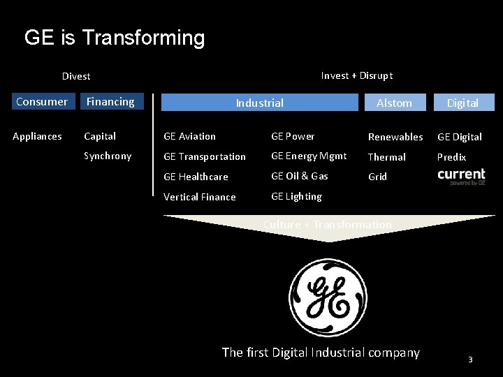 GE is Transforming Invest + Disrupt Divest Consumer Financing Appliances Capital GE Aviation Synchrony
