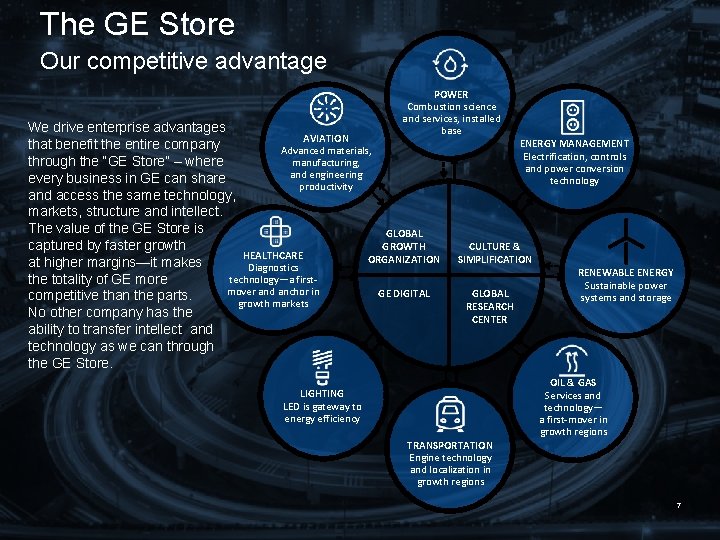 The GE Store Our competitive advantage POWER Combustion science and services, installed base We