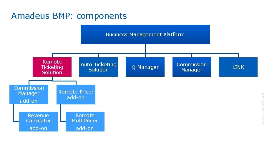 Amadeus BMP: components Business Management Platform Commission Manager add-on Revenue Calculator add-on Auto Ticketing