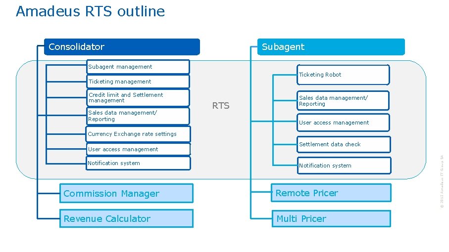 Amadeus RTS outline Consolidator Subagent management Ticketing Robot Ticketing management Credit limit and Settlement