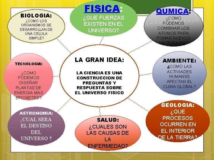 BIOLOGIA: ¿COMO LOS ORGANISMOS SE DESARROLLAN DE UNA CELULA SIMPLE? TECNOLOGIA: ¿COMO PODEMOS DISEÑAR
