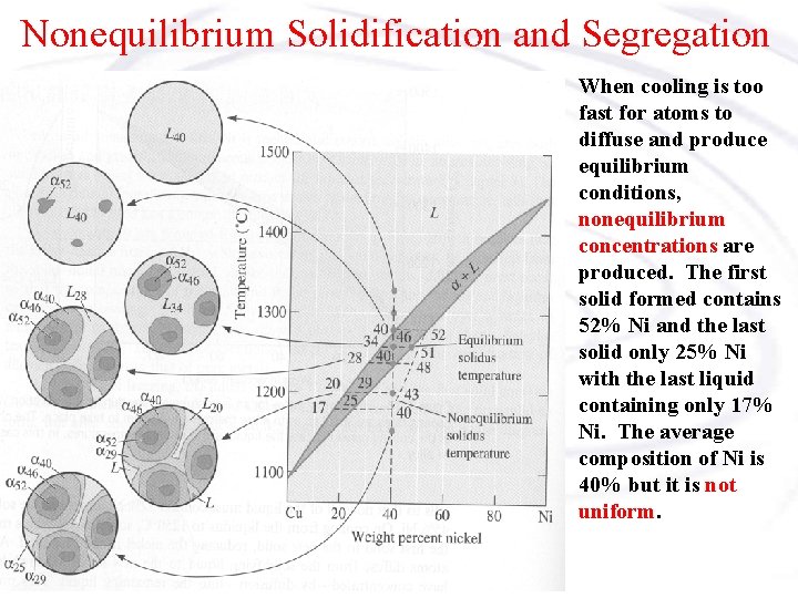 Nonequilibrium Solidification and Segregation When cooling is too fast for atoms to diffuse and