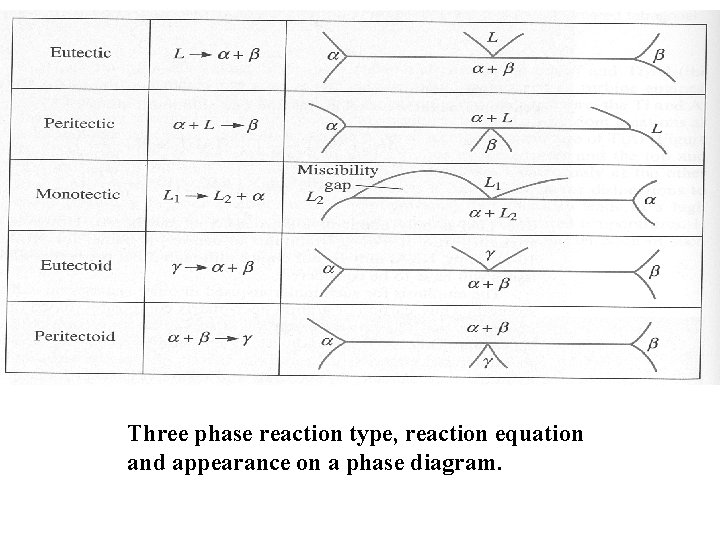 Three phase reaction type, reaction equation and appearance on a phase diagram. 