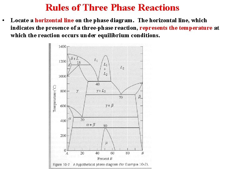Rules of Three Phase Reactions • Locate a horizontal line on the phase diagram.