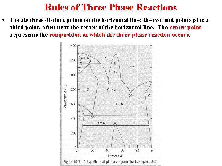 Rules of Three Phase Reactions • Locate three distinct points on the horizontal line: