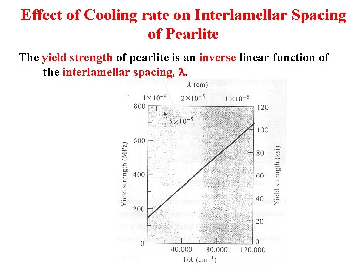 Effect of Cooling rate on Interlamellar Spacing of Pearlite The yield strength of pearlite