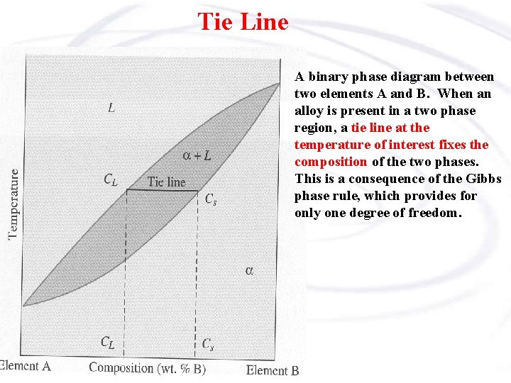 Tie Line A binary phase diagram between two elements A and B. When an
