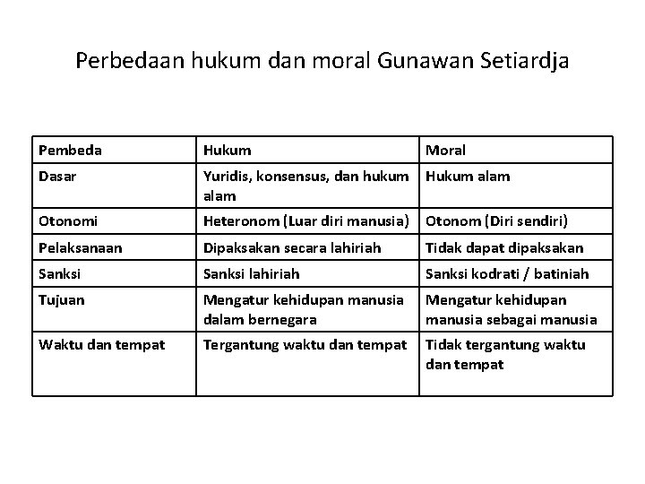 Perbedaan hukum dan moral Gunawan Setiardja Pembeda Hukum Moral Dasar Yuridis, konsensus, dan hukum