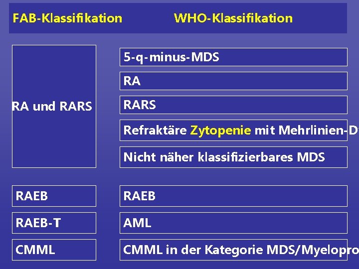 FAB-Klassifikation WHO-Klassifikation 5 -q-minus-MDS RA RA und RARS Refraktäre Zytopenie mit Mehrlinien-Dy Nicht näher