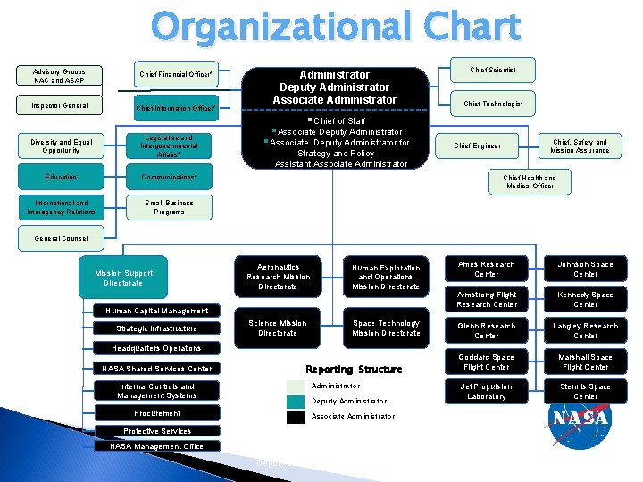 Organizational Chart Advisory Groups NAC and ASAP Chief Financial Officer* Inspector General Chief Information