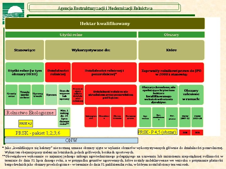 Agencja Restrukturyzacji i Modernizacji Rolnictwa Rolnictwo Ekologiczne PRSK 4; 5 PRSK- P 4; 5