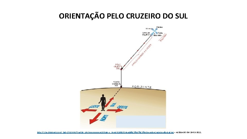 ORIENTAÇÃO PELO CRUZEIRO DO SUL http: //2. bp. blogspot. com/_ta. E-CTXOHPg/TI-q. FS 9_URI/AAAAAC 0/Bu