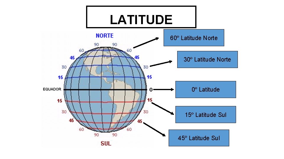 LATITUDE 60º Latitude Norte 30º Latitude Norte 0º Latitude 15º Latitude Sul 45º Latitude