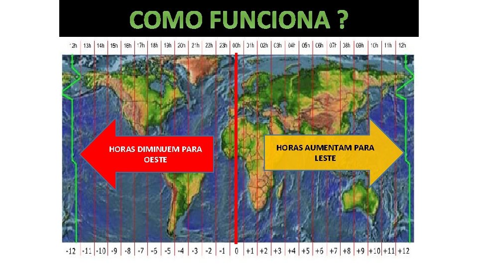 COMO FUNCIONA ? HORAS DIMINUEM PARA OESTE HORAS AUMENTAM PARA LESTE 