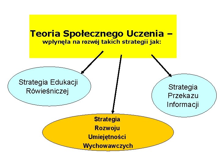 Teoria Społecznego Uczenia – wpłynęła na rozwój takich strategii jak: Strategia Edukacji Rówieśniczej Strategia