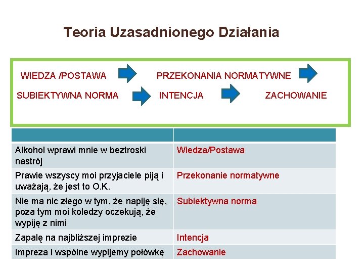 Teoria Uzasadnionego Działania WIEDZA /POSTAWA SUBIEKTYWNA NORMA PRZEKONANIA NORMATYWNE INTENCJA ZACHOWANIE Alkohol wprawi mnie