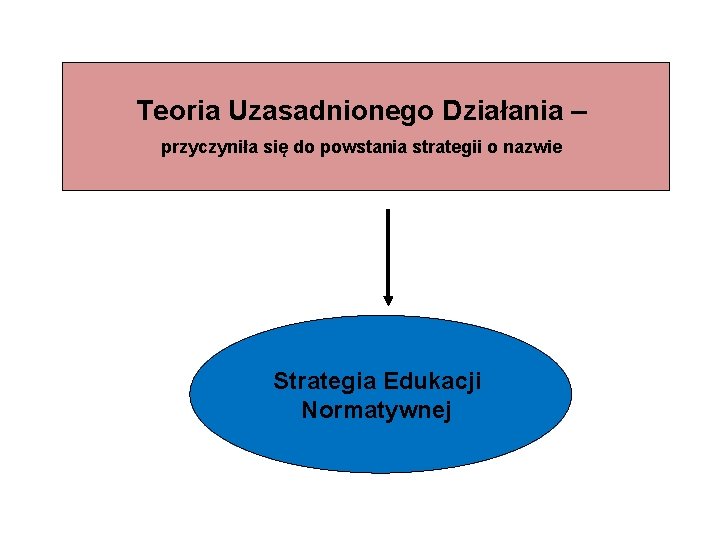 32 Teoria Uzasadnionego Działania – przyczyniła się do powstania strategii o nazwie Strategia Edukacji