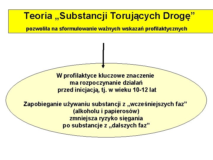 37 Teoria „Substancji Torujących Drogę” pozwoliła na sformułowanie ważnych wskazań profilaktycznych W profilaktyce kluczowe