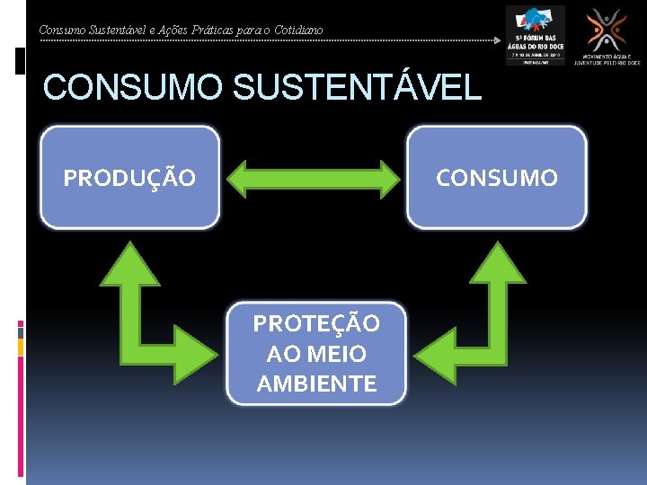 Consumo Sustentável e Ações Práticas para o Cotidiano CONSUMO SUSTENTÁVEL PRODUÇÃO CONSUMO PROTEÇÃO AO