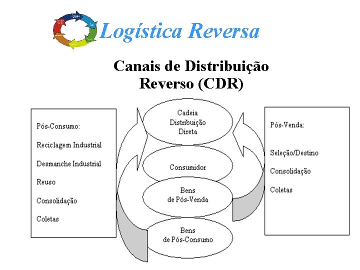 Logística Reversa Canais de Distribuição Reverso (CDR) 