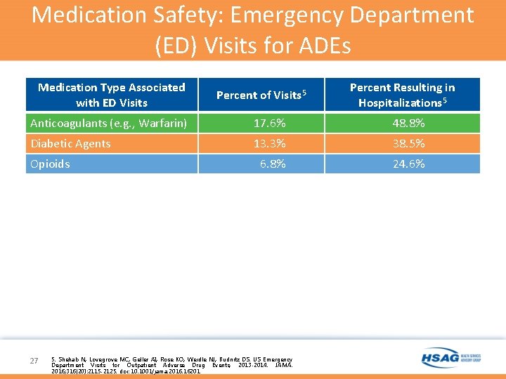 Medication Safety: Emergency Department (ED) Visits for ADEs • ciated with anticoagulants Percent Resulting Medication Safety: Emergency Department (ED) Visits for ADEs • ciated with anticoagulants Percent Resulting