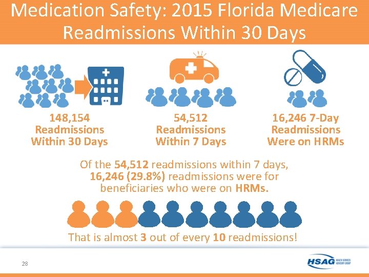 Medication Safety: 2015 Florida Medicare Readmissions Within 30 Days 148, 154 Readmissions Within 30 Medication Safety: 2015 Florida Medicare Readmissions Within 30 Days 148, 154 Readmissions Within 30
