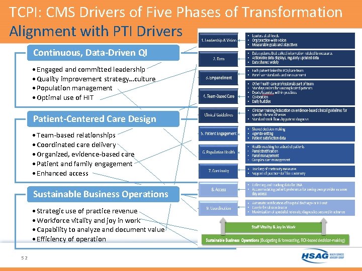 TCPI: CMS Drivers of Five Phases of Transformation Alignment with PTI Drivers Continuous, Data-Driven TCPI: CMS Drivers of Five Phases of Transformation Alignment with PTI Drivers Continuous, Data-Driven