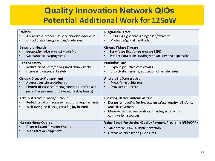 Quality Innovation Network QIOs Potential Additional Work for 12 So. W Opiates • Address Quality Innovation Network QIOs Potential Additional Work for 12 So. W Opiates • Address