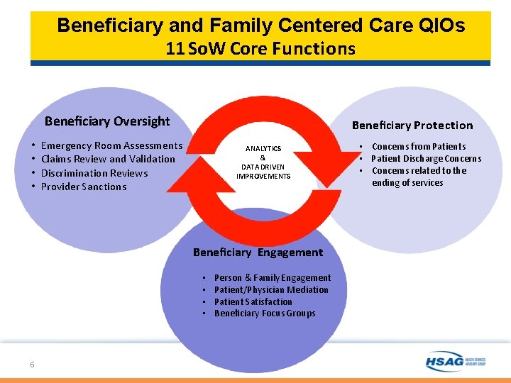 Beneficiary and Family Centered Care QIOs 11 So. W Core Functions Beneficiary Oversight • Beneficiary and Family Centered Care QIOs 11 So. W Core Functions Beneficiary Oversight •