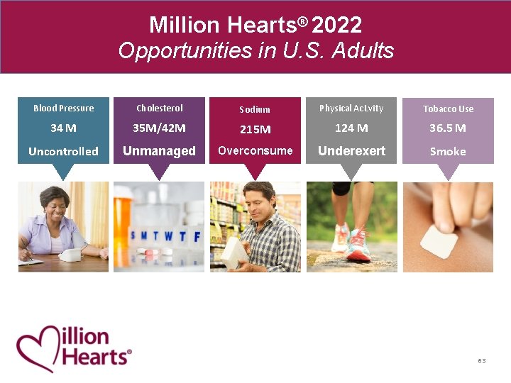 Million Hearts® 2022 Opportunities in U. S. Adults Blood Pressure Cholesterol Sodium Physical Ac. Million Hearts® 2022 Opportunities in U. S. Adults Blood Pressure Cholesterol Sodium Physical Ac.