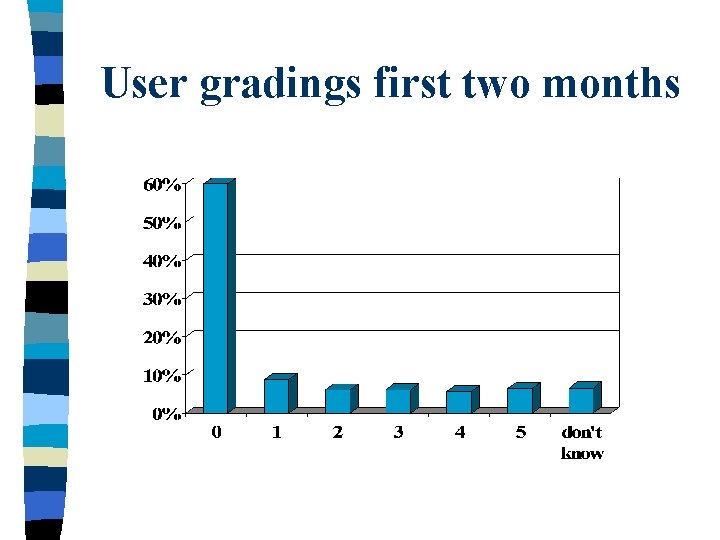 User gradings first two months 