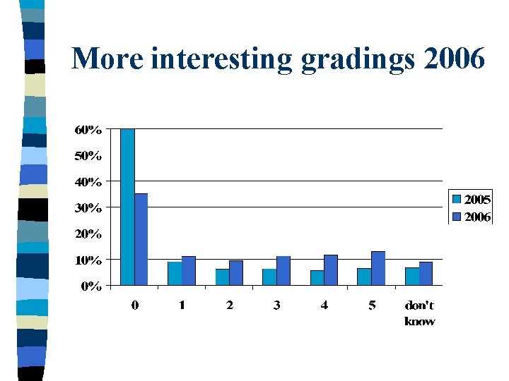 More interesting gradings 2006 