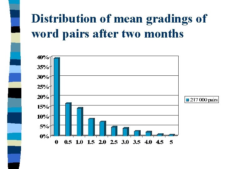 Distribution of mean gradings of word pairs after two months 