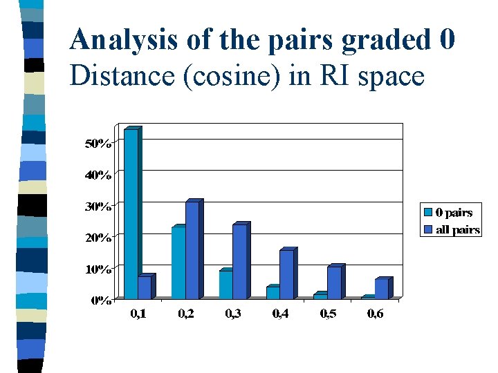 Analysis of the pairs graded 0 Distance (cosine) in RI space 