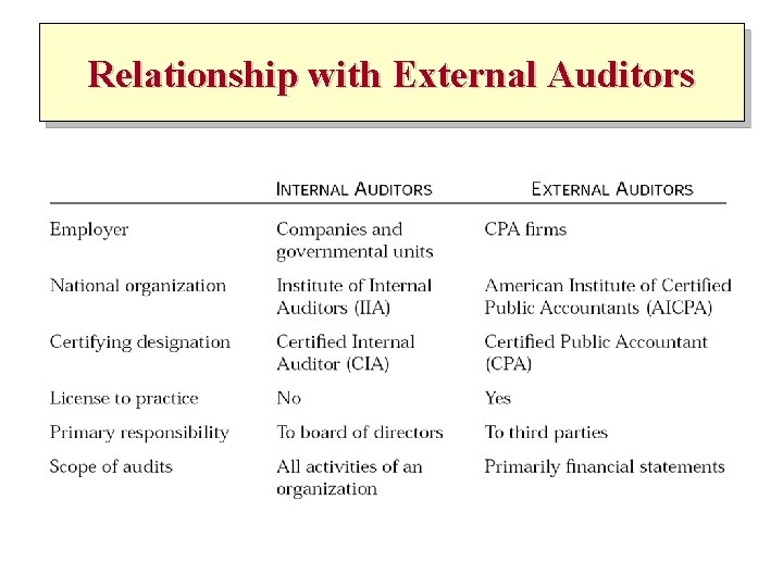 Relationship with External Auditors 
