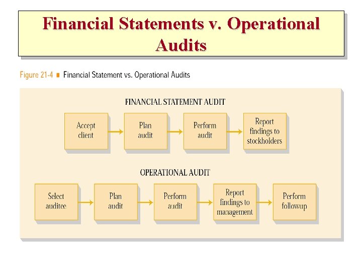 Financial Statements v. Operational Audits 