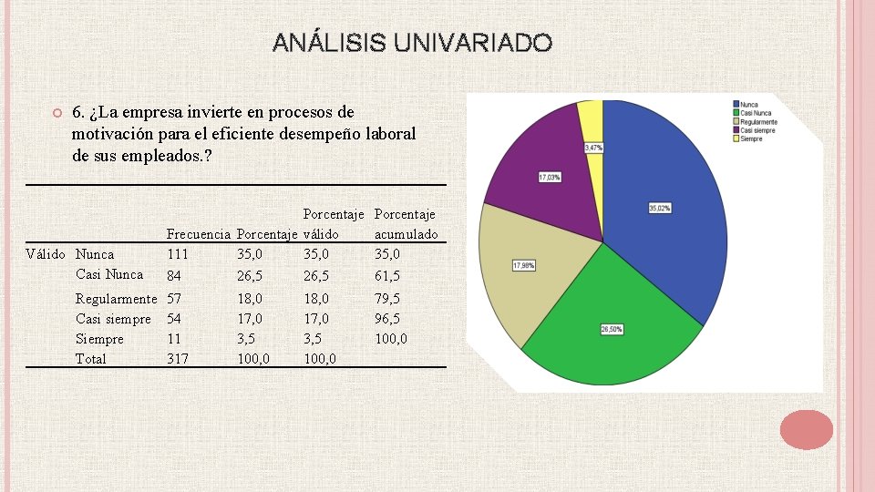 ANÁLISIS UNIVARIADO 6. ¿La empresa invierte en procesos de motivación para el eficiente desempeño