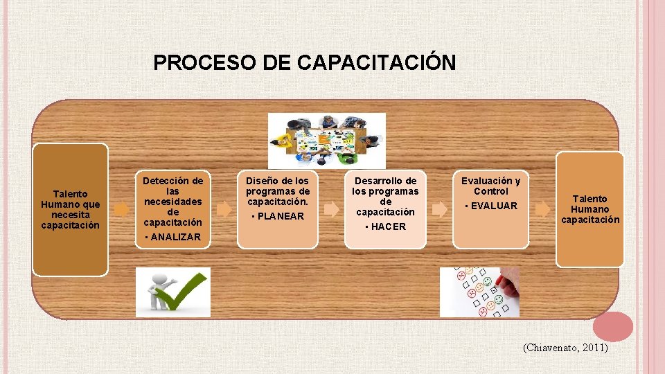 PROCESO DE CAPACITACIÓN Talento Humano que necesita capacitación Detección de las necesidades de capacitación