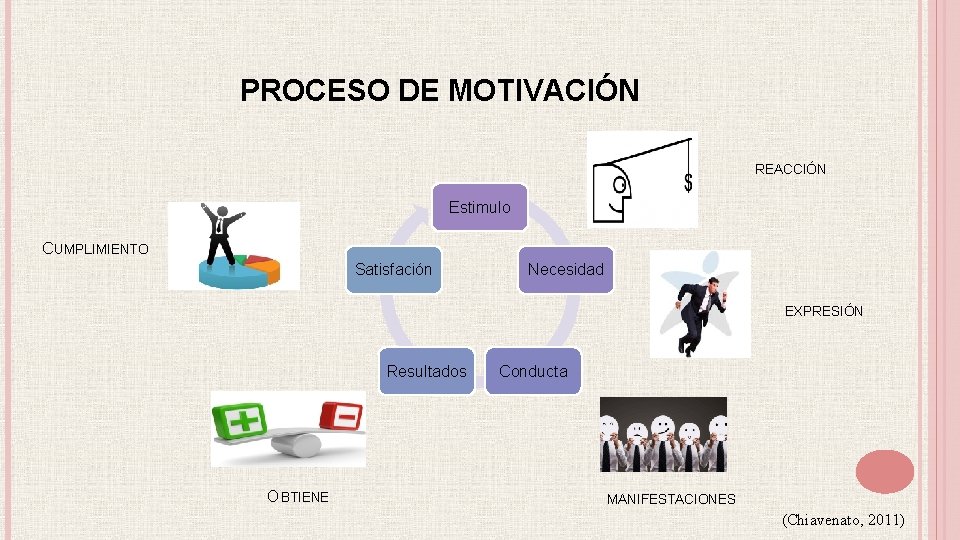 PROCESO DE MOTIVACIÓN REACCIÓN Estimulo CUMPLIMIENTO Satisfación Necesidad EXPRESIÓN Resultados OBTIENE Conducta MANIFESTACIONES (Chiavenato,