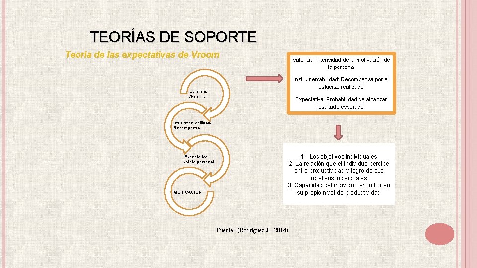 TEORÍAS DE SOPORTE Teoría de las expectativas de Vroom Valencia: Intensidad de la motivación