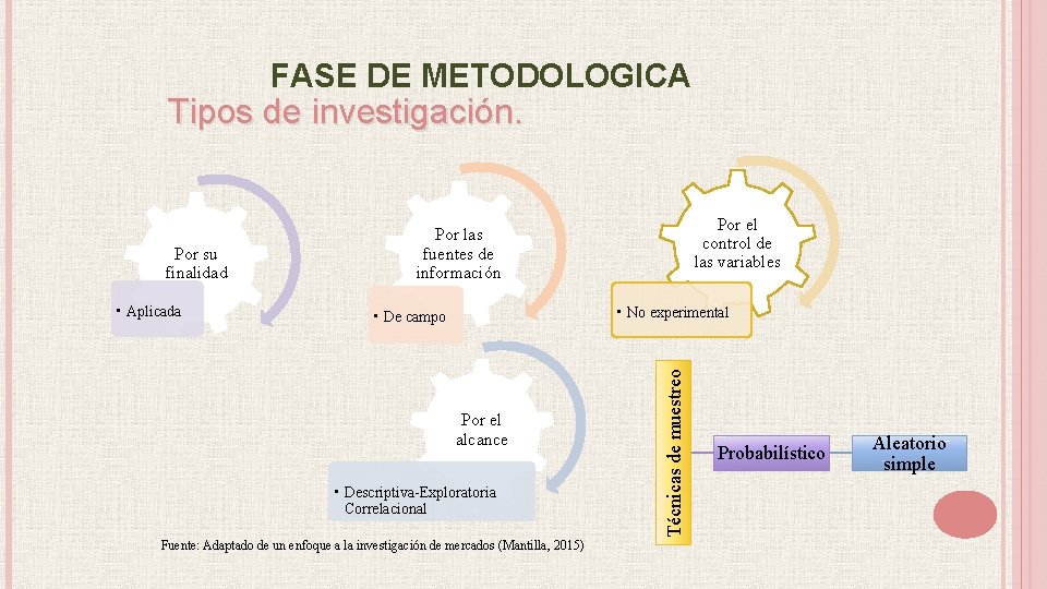 FASE DE METODOLOGICA Tipos de investigación. • Aplicada • No experimental • De campo