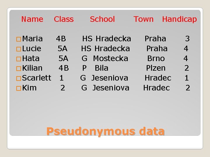  Name Class School Town Handicap �Maria 4 B HS Hradecka Praha 3 �Lucie