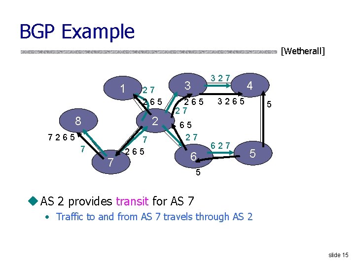 BGP Example [Wetherall] 1 27 265 8 2 7265 7 7 7 265 327