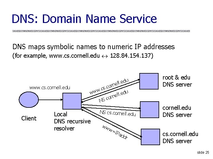DNS: Domain Name Service DNS maps symbolic names to numeric IP addresses (for example,