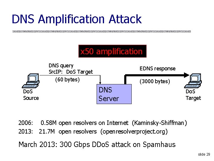 DNS Amplification Attack x 50 amplification DNS query Src. IP: Do. S Target (60