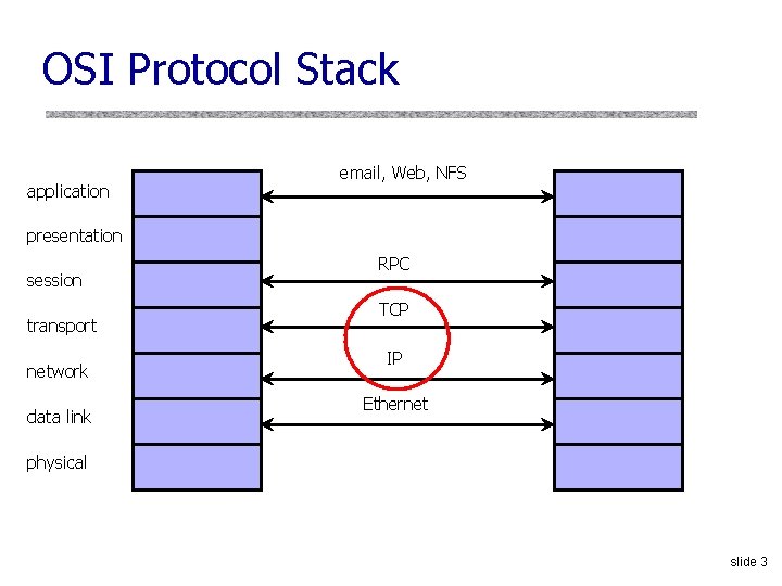 OSI Protocol Stack application email, Web, NFS presentation session transport network data link RPC