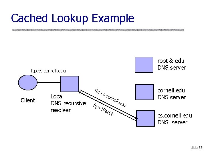 Cached Lookup Example root & edu DNS server ftp. cs. cornell. edu Client Local