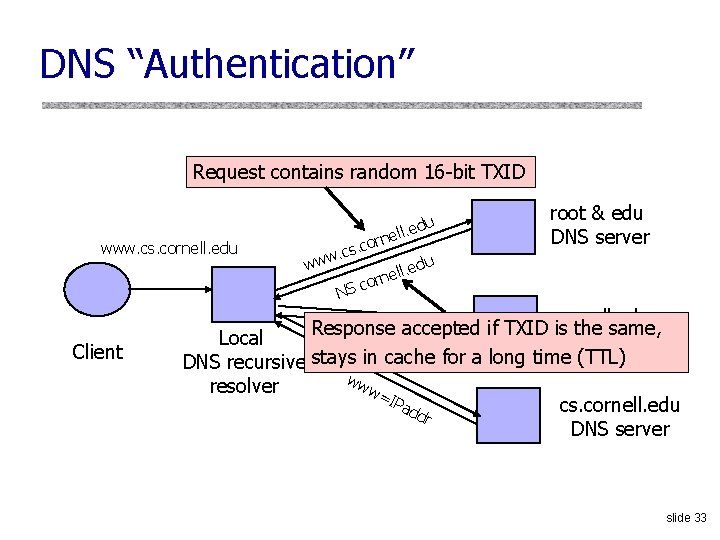 DNS “Authentication” Request contains random 16 -bit TXID www. cs. cornell. edu Client .