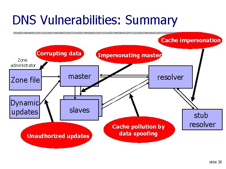 DNS Vulnerabilities: Summary Cache impersonation Corrupting data Zone administrator Zone file master Dynamic updates