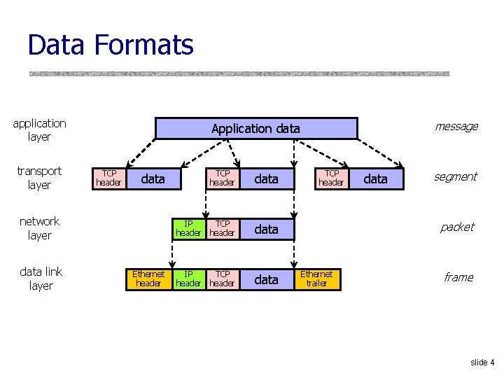Data Formats application layer transport layer TCP header data network layer data link layer